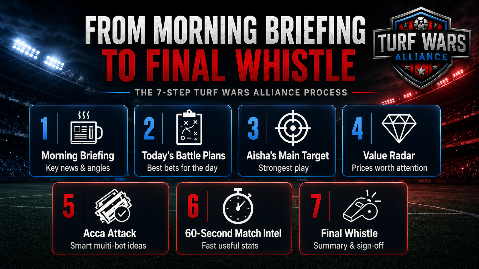 Turf Wars Alliance daily process from Morning Briefing to Final Whistle